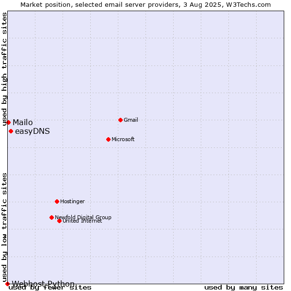 Market position of easyDNS vs. Mailo vs. Webhost Python