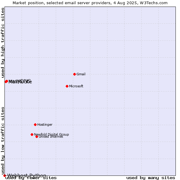 Market position of easyDNS vs. MailRoute vs. Webhost Python