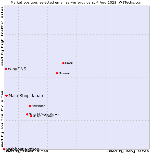 Market position of MakeShop Japan vs. easyDNS vs. Webhost Python