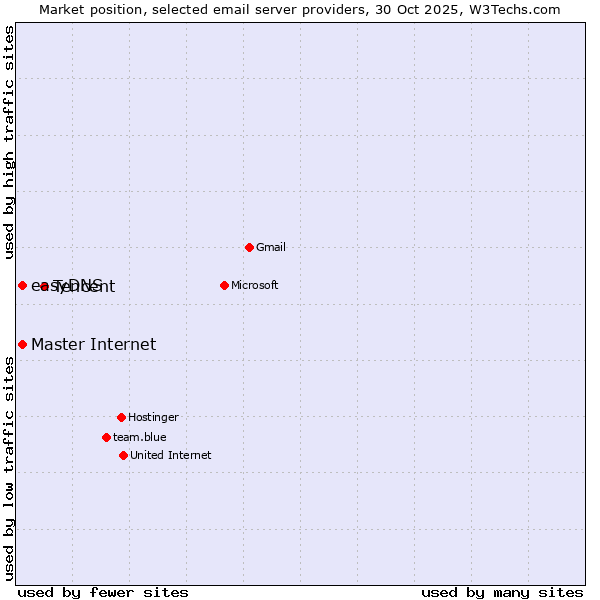 Market position of Tencent vs. Master Internet vs. easyDNS