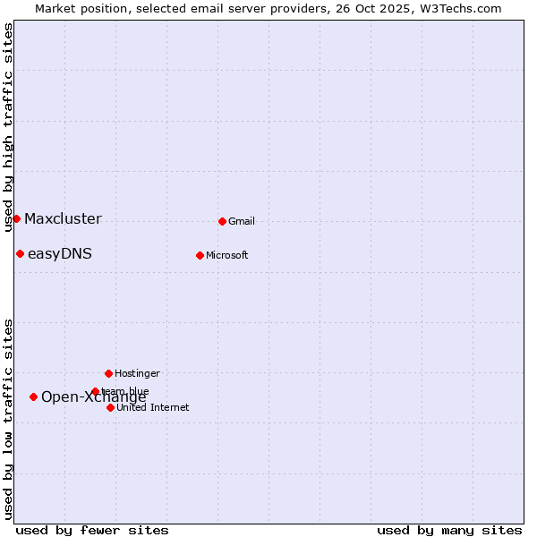 Market position of Open-Xchange vs. easyDNS vs. Maxcluster