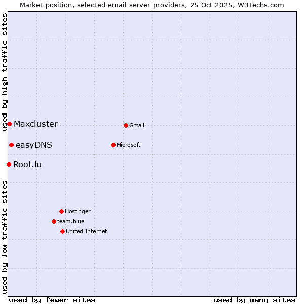 Market position of easyDNS vs. Maxcluster vs. Root.lu