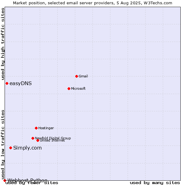 Market position of Simply.com vs. easyDNS vs. Webhost Python