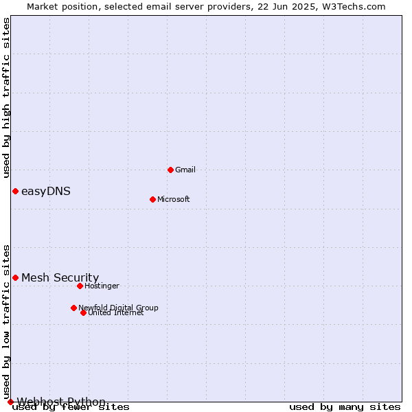 Market position of easyDNS vs. Mesh Security vs. Webhost Python