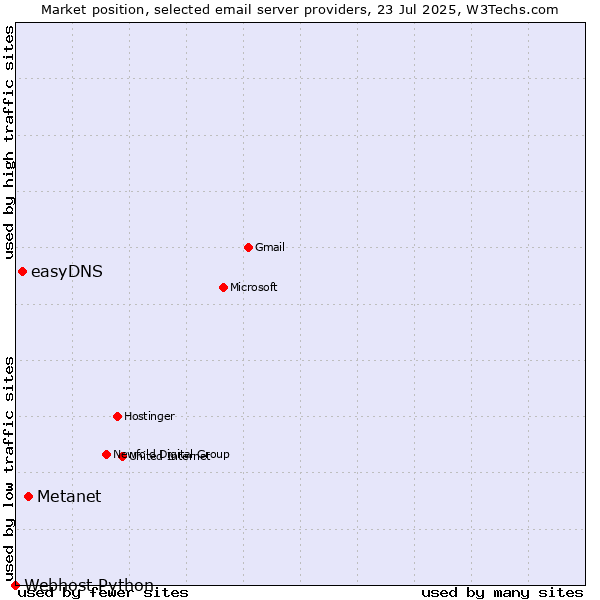 Market position of Metanet vs. easyDNS vs. Webhost Python