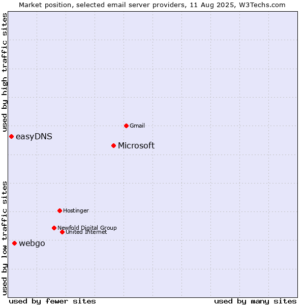 Market position of Microsoft vs. webgo vs. easyDNS