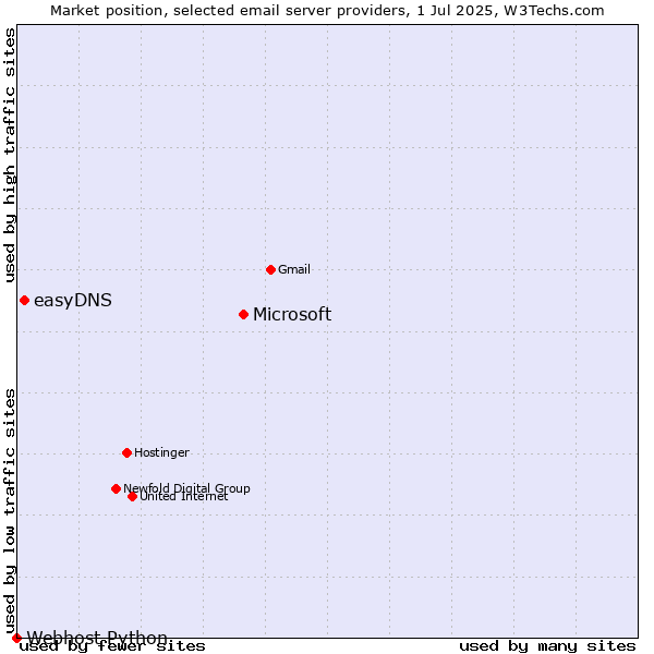Market position of Microsoft vs. easyDNS vs. Webhost Python