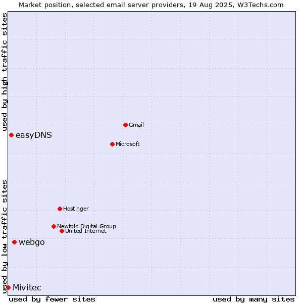 Market position of webgo vs. easyDNS vs. Mivitec