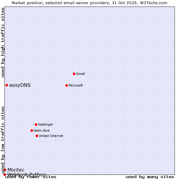 Market position of easyDNS vs. Mivitec vs. Webhost Python