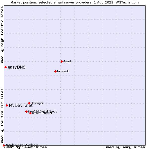 Market position of MyDevil.net vs. easyDNS vs. Webhost Python