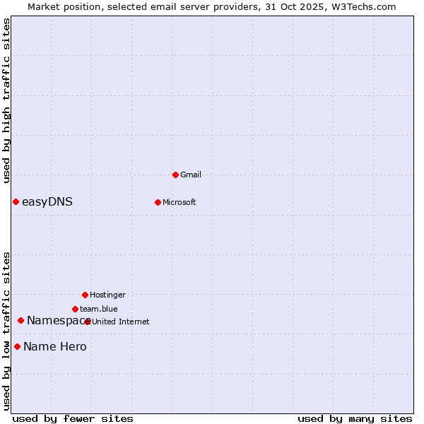 Market position of Namespace vs. Name Hero vs. easyDNS