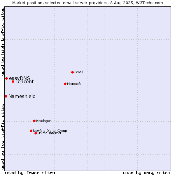 Market position of Tencent vs. easyDNS vs. Nameshield