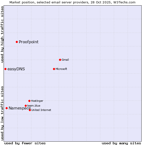 Market position of Proofpoint vs. Namespace vs. easyDNS