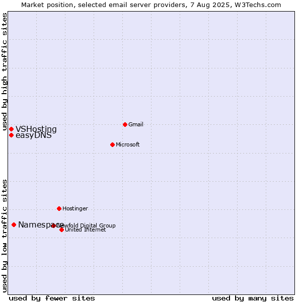 Market position of Namespace vs. VSHosting vs. easyDNS