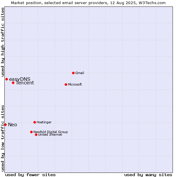 Market position of Tencent vs. easyDNS vs. Neo