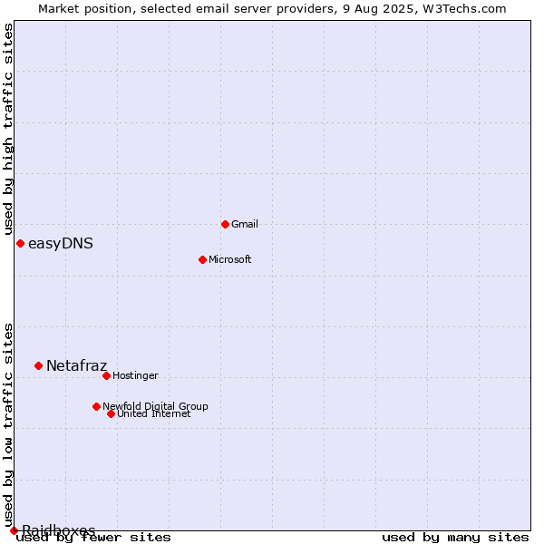 Market position of Netafraz vs. easyDNS vs. Raidboxes