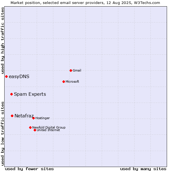 Market position of Netafraz vs. Spam Experts vs. easyDNS