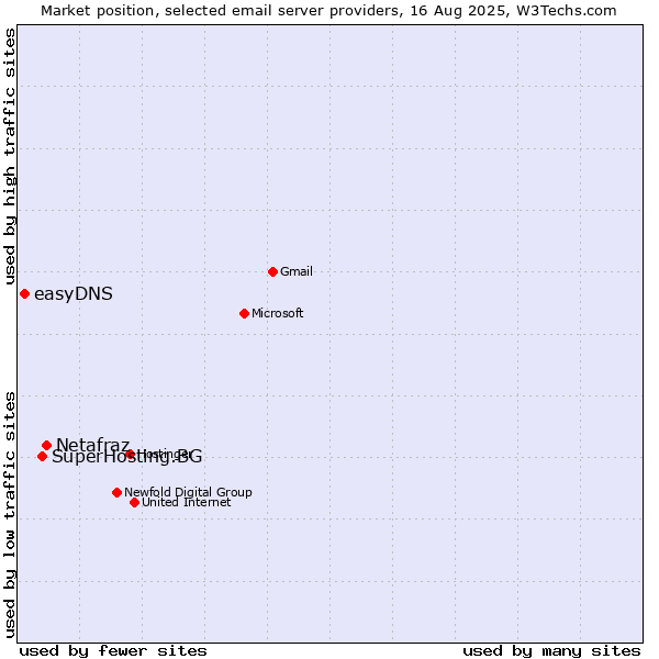 Market position of Netafraz vs. SuperHosting.BG vs. easyDNS