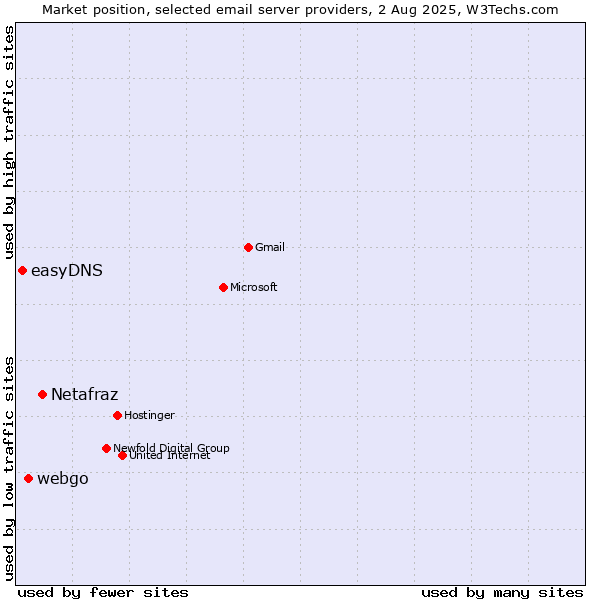 Market position of Netafraz vs. webgo vs. easyDNS