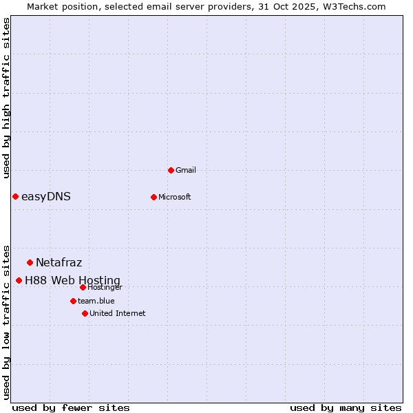 Market position of Netafraz vs. H88 Web Hosting vs. easyDNS