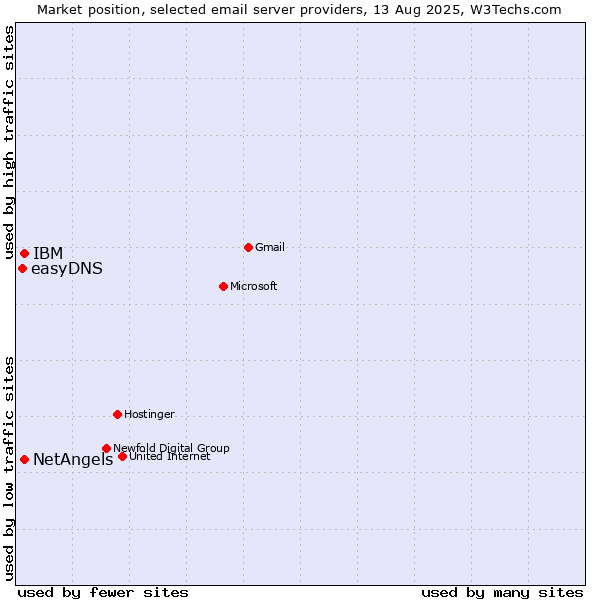 Market position of NetAngels vs. IBM vs. easyDNS