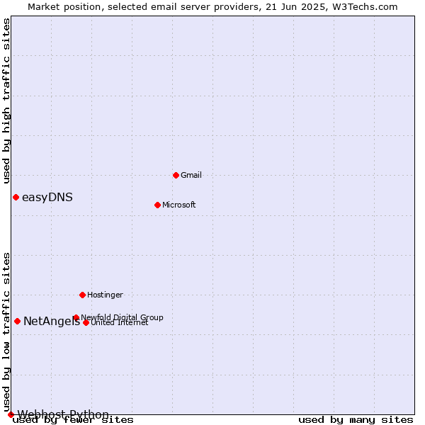 Market position of NetAngels vs. easyDNS vs. Webhost Python