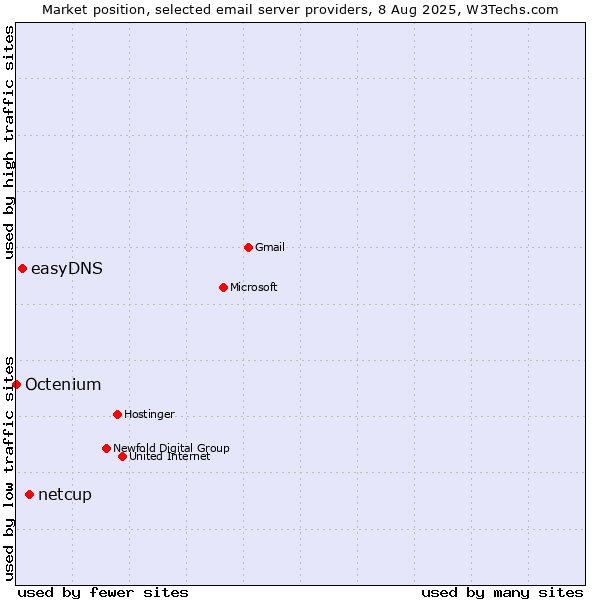 Market position of netcup vs. easyDNS vs. Octenium