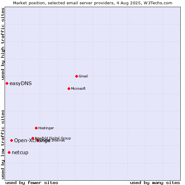 Market position of Open-Xchange vs. netcup vs. easyDNS