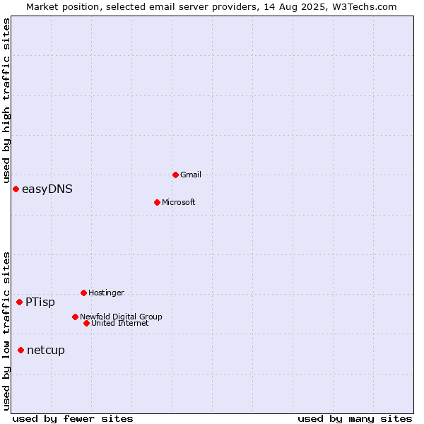 Market position of netcup vs. PTisp vs. easyDNS