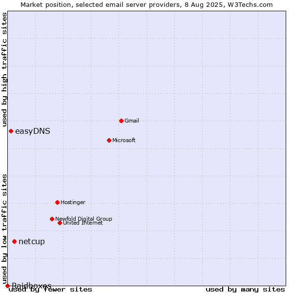 Market position of netcup vs. easyDNS vs. Raidboxes