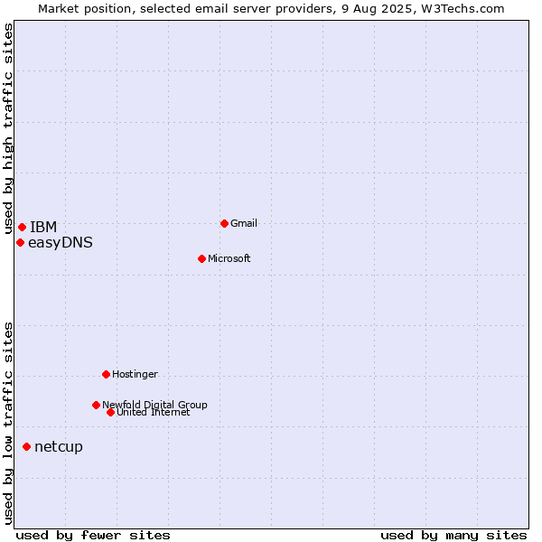 Market position of netcup vs. IBM vs. easyDNS