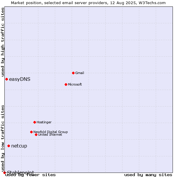 Market position of netcup vs. easyDNS vs. Stablepoint