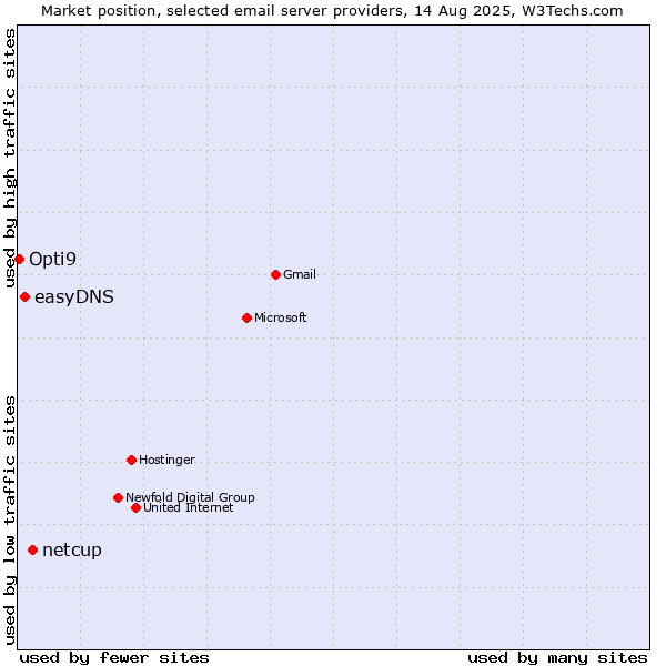 Market position of netcup vs. easyDNS vs. Opti9