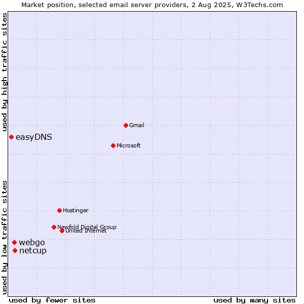 Market position of netcup vs. webgo vs. easyDNS