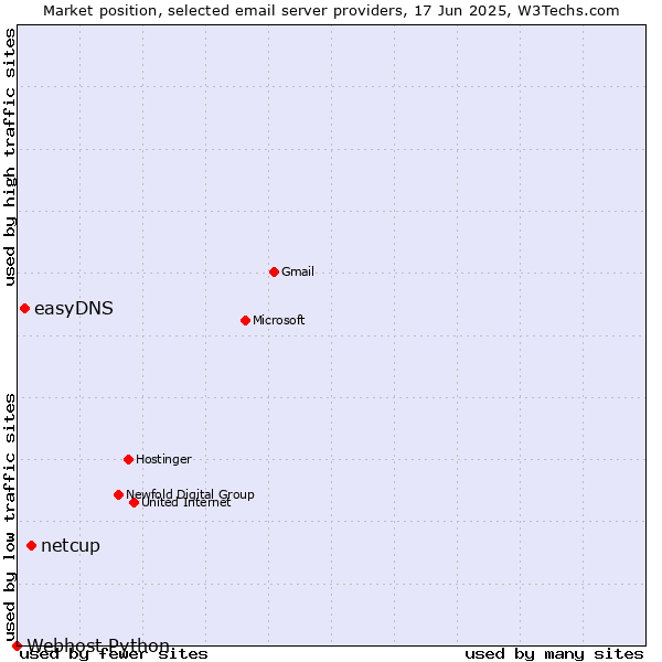 Market position of netcup vs. easyDNS vs. Webhost Python