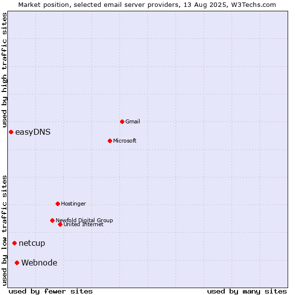Market position of Webnode vs. netcup vs. easyDNS