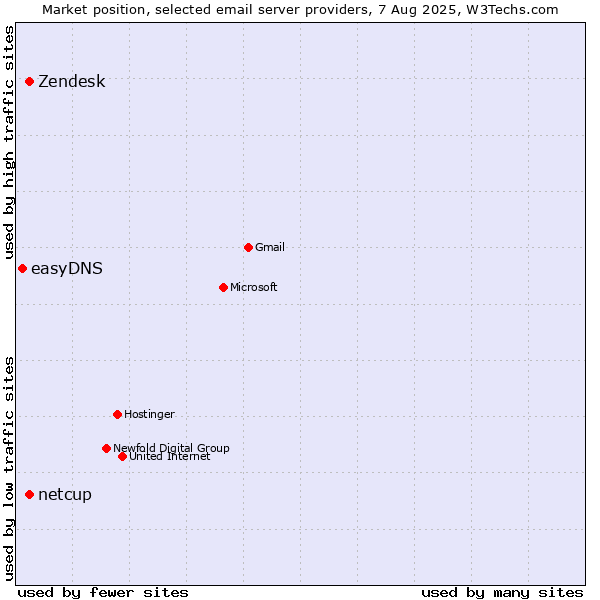 Market position of Zendesk vs. netcup vs. easyDNS