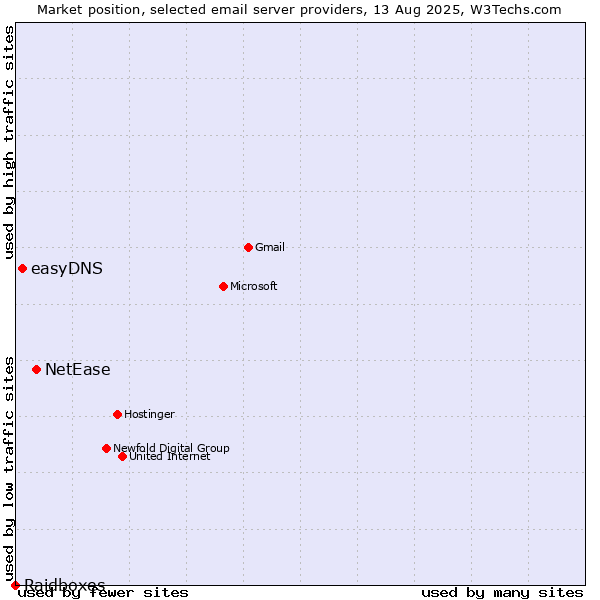 Market position of NetEase vs. easyDNS vs. Raidboxes
