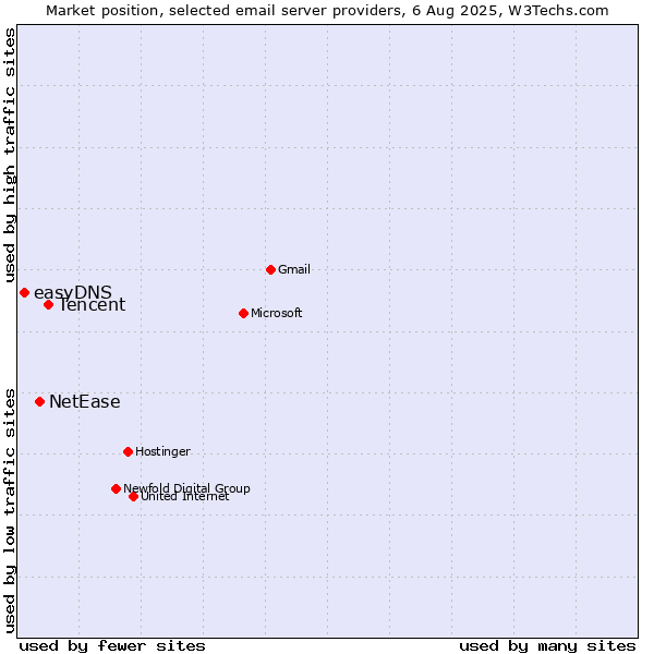 Market position of Tencent vs. NetEase vs. easyDNS