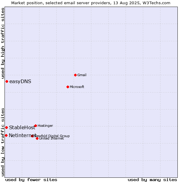 Market position of easyDNS vs. StableHost vs. Netinternet