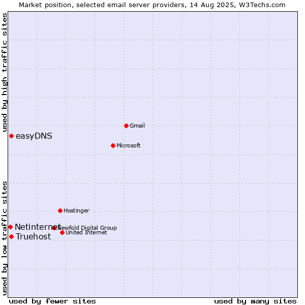 Market position of easyDNS vs. Truehost vs. Netinternet