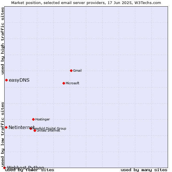 Market position of easyDNS vs. Netinternet vs. Webhost Python
