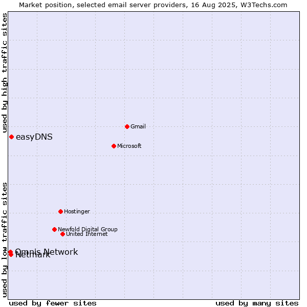 Market position of easyDNS vs. Netmark vs. Omnis Network