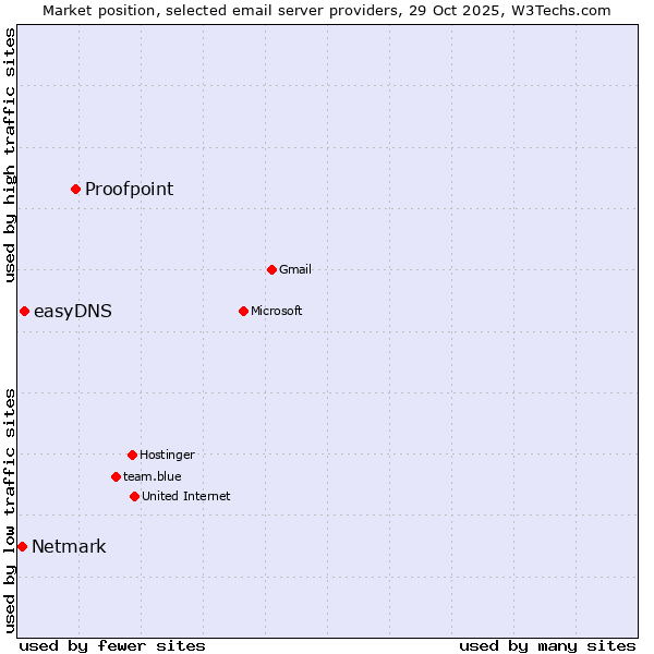 Market position of Proofpoint vs. easyDNS vs. Netmark
