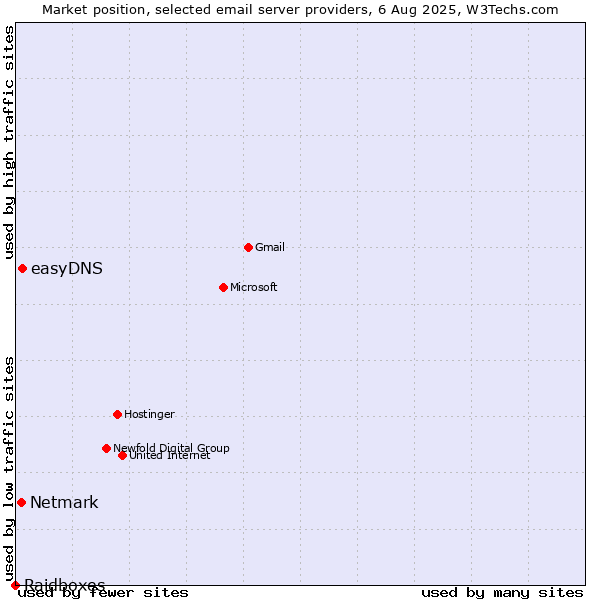Market position of easyDNS vs. Netmark vs. Raidboxes