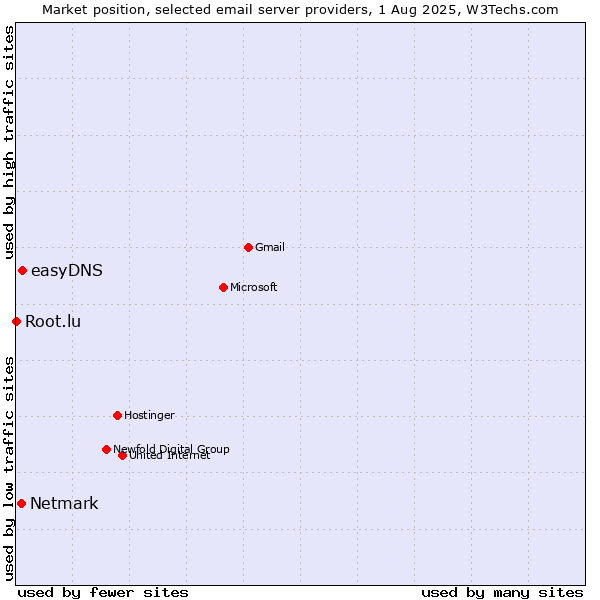 Market position of easyDNS vs. Netmark vs. Root.lu