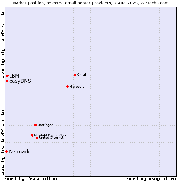 Market position of IBM vs. easyDNS vs. Netmark