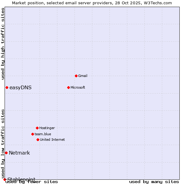 Market position of easyDNS vs. Netmark vs. Stablepoint