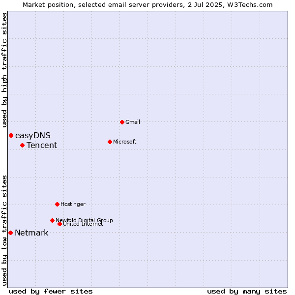 Market position of Tencent vs. easyDNS vs. Netmark