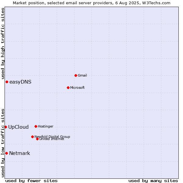Market position of easyDNS vs. Netmark vs. UpCloud